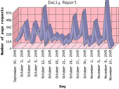 Daily Report: Number of page requests by Day.