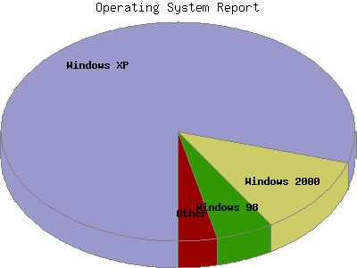 Operating System Report: Percentage of the requests by Operating System.
